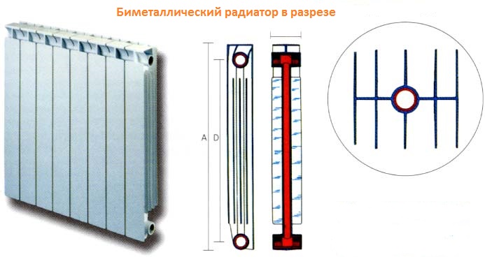 Устройство биметаллических радиаторов